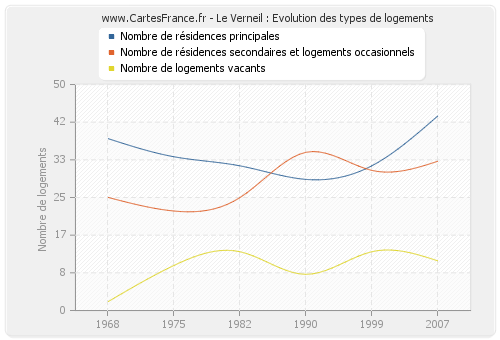 Le Verneil : Evolution des types de logements